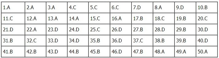 Đáp án tham khảo môn Tiếng Anh tốt nghiệp THPT quốc gia 2018 tất cả mã đề