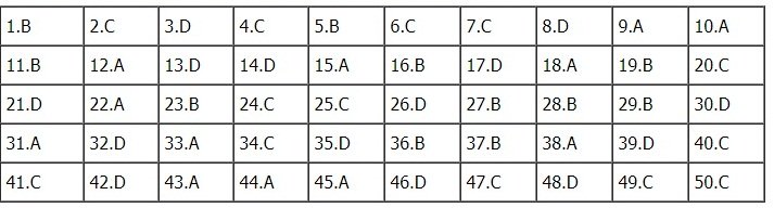 Đáp án tham khảo môn Tiếng Anh tốt nghiệp THPT quốc gia 2018 tất cả mã đề