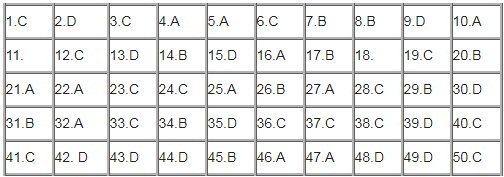 Đáp án tham khảo môn Tiếng Anh tốt nghiệp THPT quốc gia 2018 tất cả mã đề