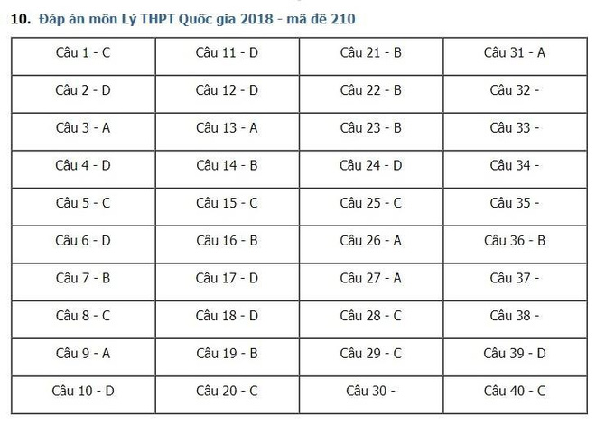 Gợi ý đáp án môn Vật lý kỳ thi THPT Quốc gia 2018
