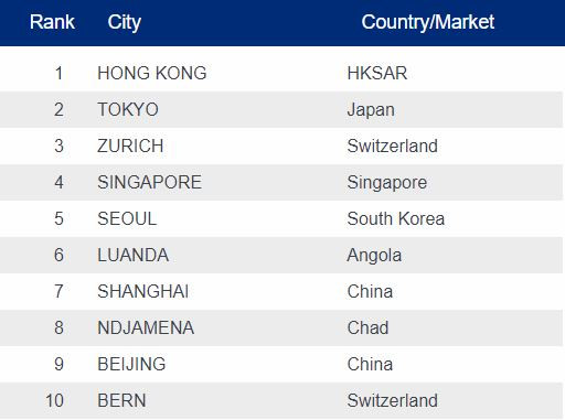 Hà Nội, TP.HCM vẫn là những thành phố chi phí đắt đỏ nhất thế giới