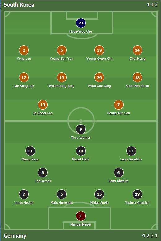 Đức thua Hàn Quốc và bị loại khỏi World Cup