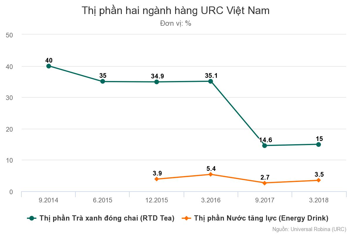 Cuộc chiến giành miếng bánh gần 2 tỷ USD của trà đóng chai Việt Cuộc chiến giành miếng bánh gần 2 tỷ USD của trà đóng chai Việt
