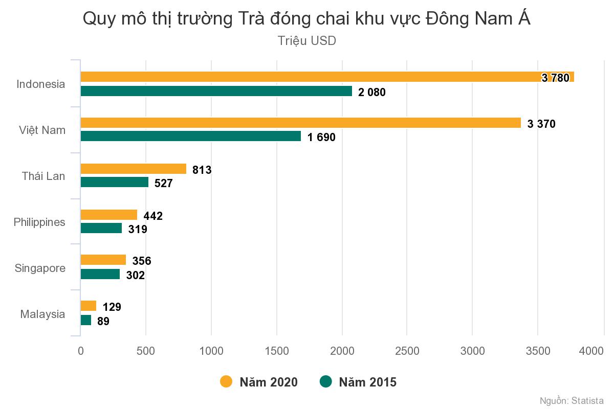 Cuộc chiến giành miếng bánh gần 2 tỷ USD của trà đóng chai Việt Cuộc chiến giành miếng bánh gần 2 tỷ USD của trà đóng chai Việt