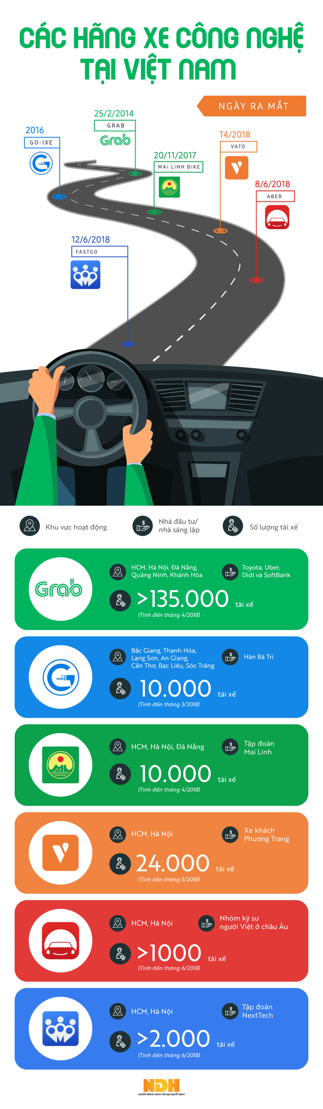 Infographic: Các hãng xe ôm công nghệ tại Việt Nam Infographic: Các hãng xe ôm công nghệ tại Việt Nam