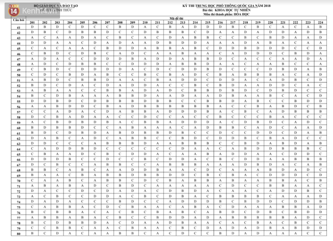 HOT: Đáp án chính thức các môn thi THPT Quốc gia của Bộ GD&ĐT