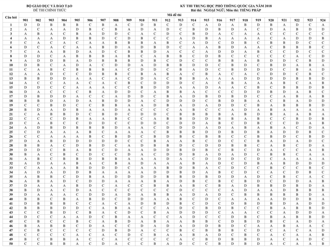 HOT: Đáp án chính thức các môn thi THPT Quốc gia của Bộ GD&ĐT