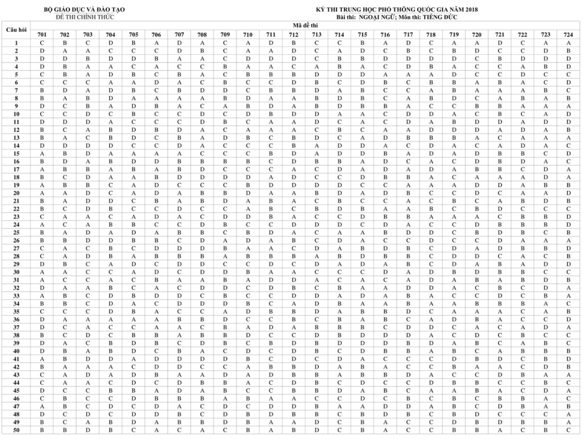 HOT: Đáp án chính thức các môn thi THPT Quốc gia của Bộ GD&ĐT