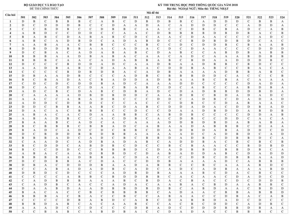 HOT: Đáp án chính thức các môn thi THPT Quốc gia của Bộ GD&ĐT