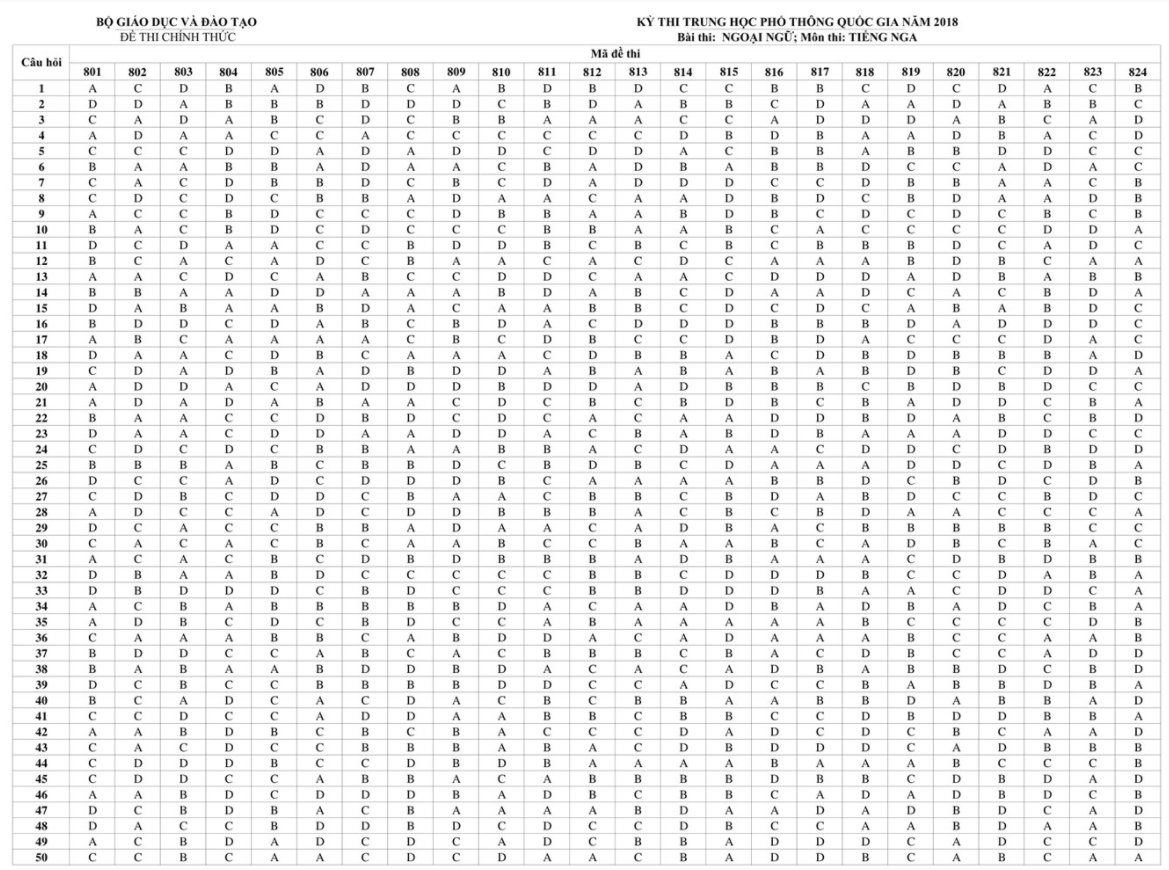 HOT: Đáp án chính thức các môn thi THPT Quốc gia của Bộ GD&ĐT