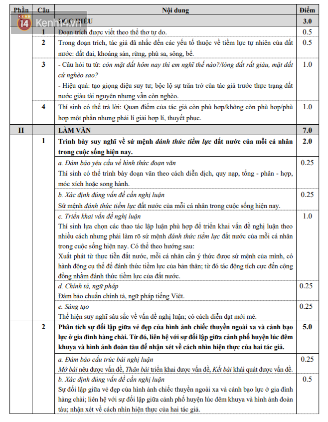 HOT: Đáp án chính thức các môn thi THPT Quốc gia của Bộ GD&ĐT