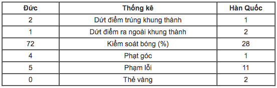 Đức thua Hàn Quốc và bị loại khỏi World Cup