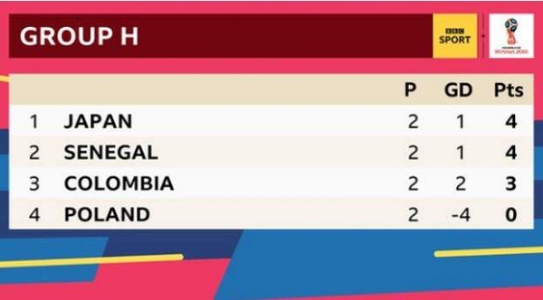 Thắng sát nút, Colombia tiễn Senegal về nước