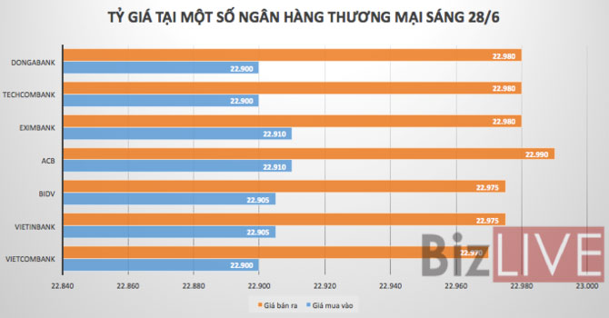 Tỷ giá trung tâm tiếp tục leo thang, ngân hàng bắt đầu giảm giá USD