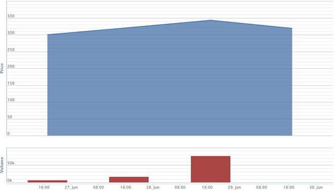 Cổ phiếu Yeah1 đã giảm sàn, hồ nghi những giao dịch bất thường