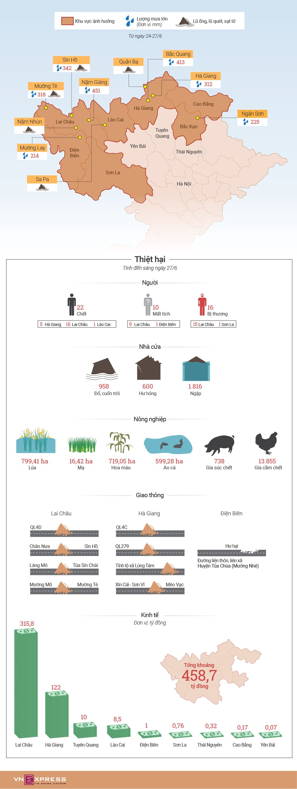 22 người chết, gần 460 tỷ đồng thiệt hại do mưa lũ