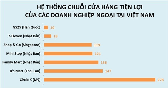 Cuộc chiến 500 m đường 5 cửa hàng tiện lợi ở trung tâm Sài Gòn Cuộc chiến 500 m đường 5 cửa hàng tiện lợi ở trung tâm Sài Gòn