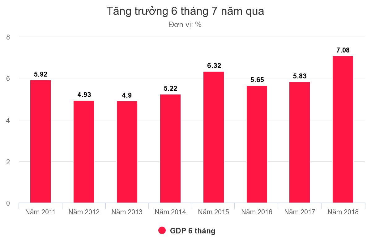 GDP 6 tháng tăng 7,08%, lạm phát cũng tăng trở lại GDP 6 tháng tăng 7,08%, lạm phát cũng tăng trở lại