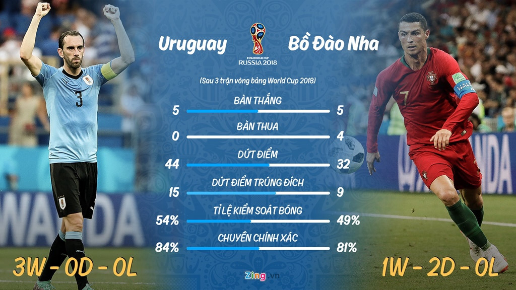 Uruguay gặp Bồ Đào Nha: Ronaldo liệu có đủ sức vượt qua Godin?
