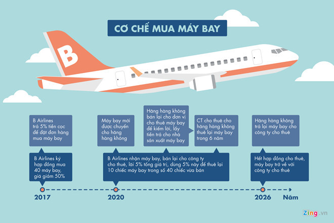 Tập đoàn FLC lấy đâu ra tiền mua 20 máy bay Boeing 787?
