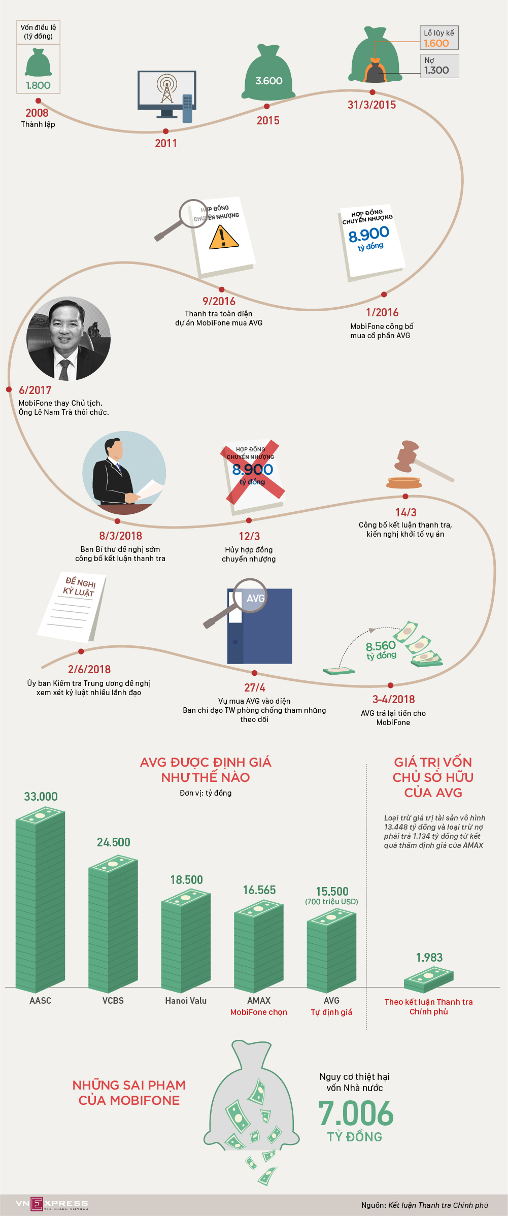 Sai phạm của lãnh đạo MobiFone như thế nào?