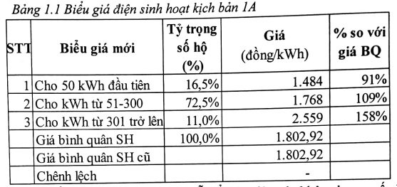 Giá điện sinh hoạt: Hãy nhớ dùng trên 400 số, giá đắt gấp đôi