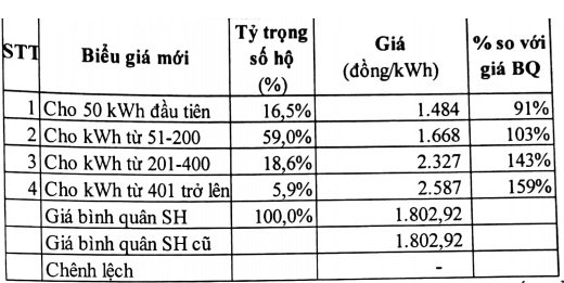 Giá điện sinh hoạt: Hãy nhớ dùng trên 400 số, giá đắt gấp đôi