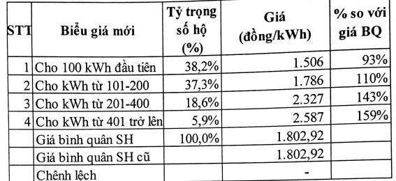 Giá điện sinh hoạt: Hãy nhớ dùng trên 400 số, giá đắt gấp đôi