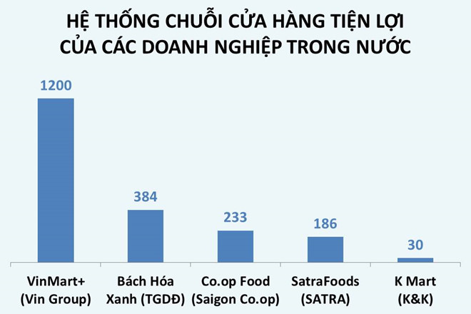 Cuộc chiến cửa hàng tiện lợi: Bao nhiêu doanh nghiệp âm thầm đóng cửa?