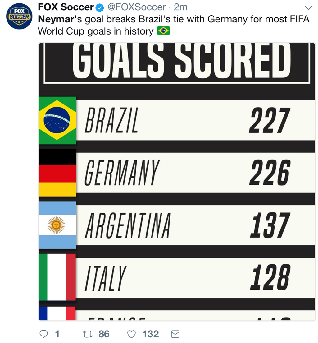 Số bàn thắng tại vòng knock-out của Neymar ăn đứt Messi và Ronaldo