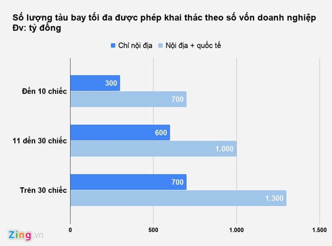 Với 700 tỷ đồng vốn, FLC được khai thác tối đa bao nhiêu máy bay? Với 700 tỷ đồng vốn, FLC được khai thác tối đa bao nhiêu máy bay?