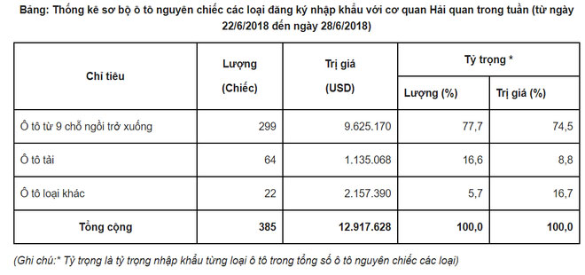 Ô tô nhập khẩu giảm gần 4 lần, xe Thái Lan dồn dập đổ bộ về Việt Nam