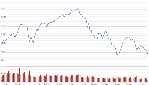 Chứng khoán Việt Nam giảm mạnh nhất thế giới trong quý II