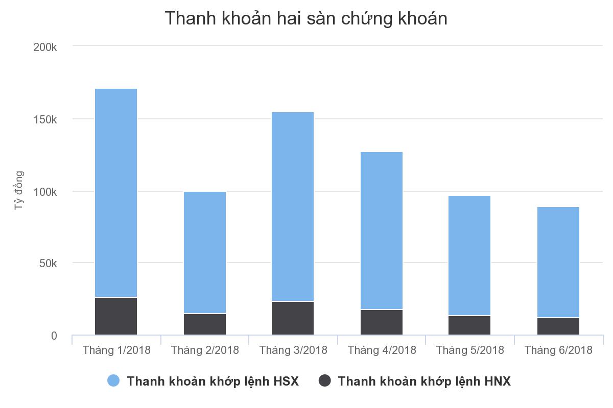Chứng khoán Việt Nam giảm mạnh nhất thế giới trong quý II
