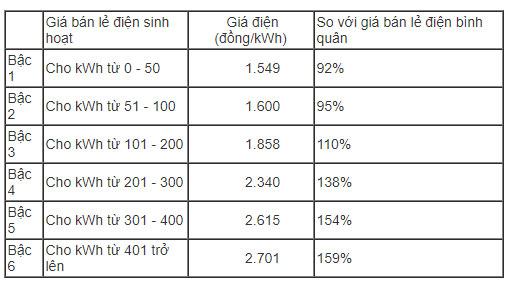 Giá bán lẻ điện sinh hoạt cao nhất vẫn là 2.701 đồng một kWh Giá bán lẻ điện sinh hoạt cao nhất vẫn là 2.701 đồng một kWh