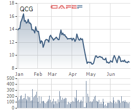 Quốc Cường Gia Lai (QCG) cho rằng bị oan về scandal mua đất công giá bèo Phước Kiển như thế nào?