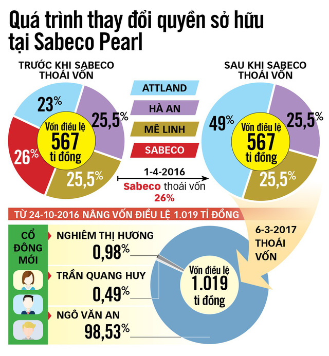 Ông chủ ẩn danh của Sabeco Pearl là ai?
