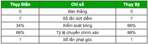 Thụy Điển lần đầu vào tứ kết World Cup sau 24 năm Thụy Điển lần đầu vào tứ kết World Cup sau 24 năm