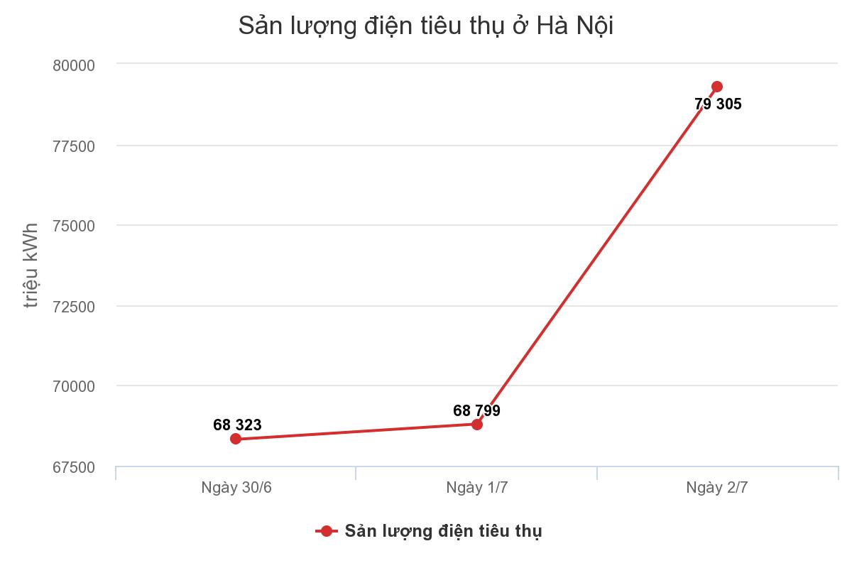 Tiêu thụ điện lập kỷ lục mới vì nắng nóng