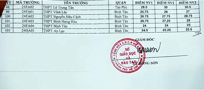 TP HCM chính thức công bố điểm chuẩn vào lớp 10, 20.000 học sinh trượt công lập TP HCM chính thức công bố điểm chuẩn vào lớp 10, 20.000 học sinh trượt công lập