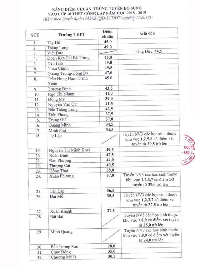 Hà Nội hạ điểm chuẩn lớp 10 công lập