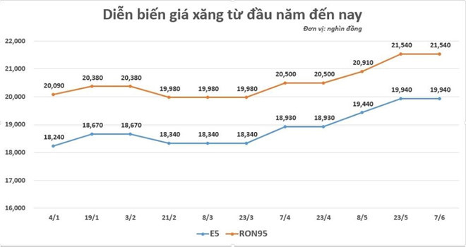 Giá xăng tăng liên tục: Áp thuế kịch trần, nguy cơ khó lường Giá xăng tăng liên tục: Áp thuế kịch trần, nguy cơ khó lường