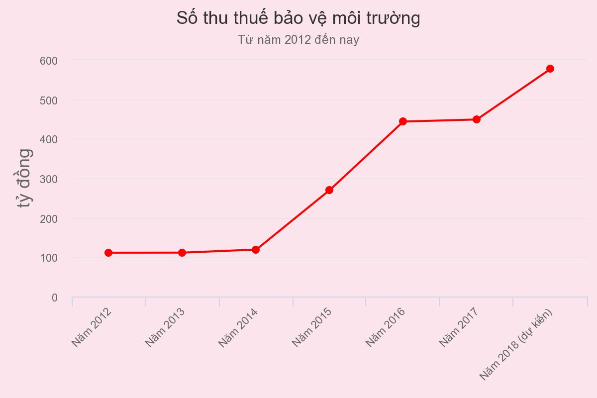 Thuế môi trường với xăng dầu có thể tăng kịch khung từ tháng 10 Thuế môi trường với xăng dầu có thể tăng kịch khung từ tháng 10