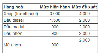 Thuế môi trường với xăng dầu có thể tăng kịch khung từ tháng 10 Thuế môi trường với xăng dầu có thể tăng kịch khung từ tháng 10