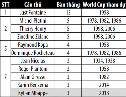 Ở tuổi 19, Mbappe xuất sắc hơn cả Maradona, Zidane và Messi Ở tuổi 19, Mbappe xuất sắc hơn cả Maradona, Zidane và Messi