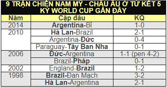 Tứ kết World Cup 2018: Châu Âu sẽ áp đảo Nam Mỹ Tứ kết World Cup 2018: Châu Âu sẽ áp đảo Nam Mỹ