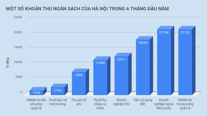 Mỗi ngày, ngân sách Hà Nội thu được 663 tỷ đồng Mỗi ngày, ngân sách Hà Nội thu được 663 tỷ đồng