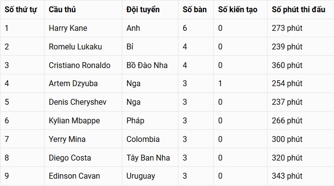 Danh sách Vua phá lưới World Cup 2018: Khó cản nổi thần tài Kane Danh sách Vua phá lưới World Cup 2018: Khó cản nổi thần tài Kane