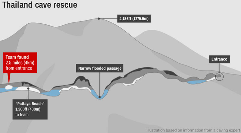 Đội bóng Thái không đủ khỏe để thoát khỏi hang