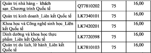 Đại học đầu tiên ở TP HCM công bố điểm sàn xét tuyển Đại học đầu tiên ở TP HCM công bố điểm sàn xét tuyển